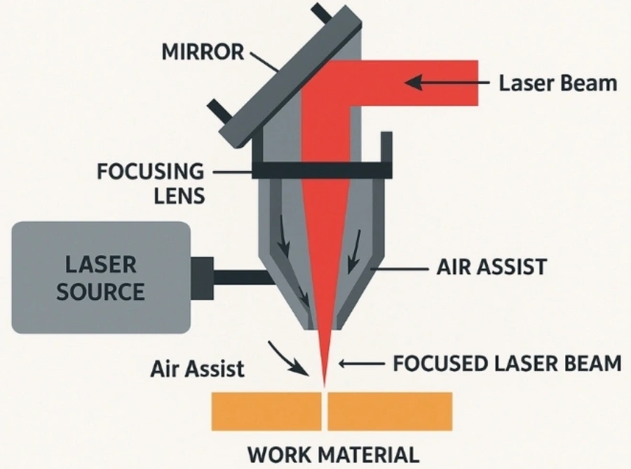 Diagram of a CO2 laser cutting system, labeling the laser source, mirror, focusing lens, air assist, focused laser beam, and work material