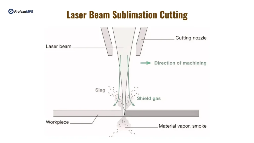 Illustration of laser sublimation cutting with nozzle and beam direction.