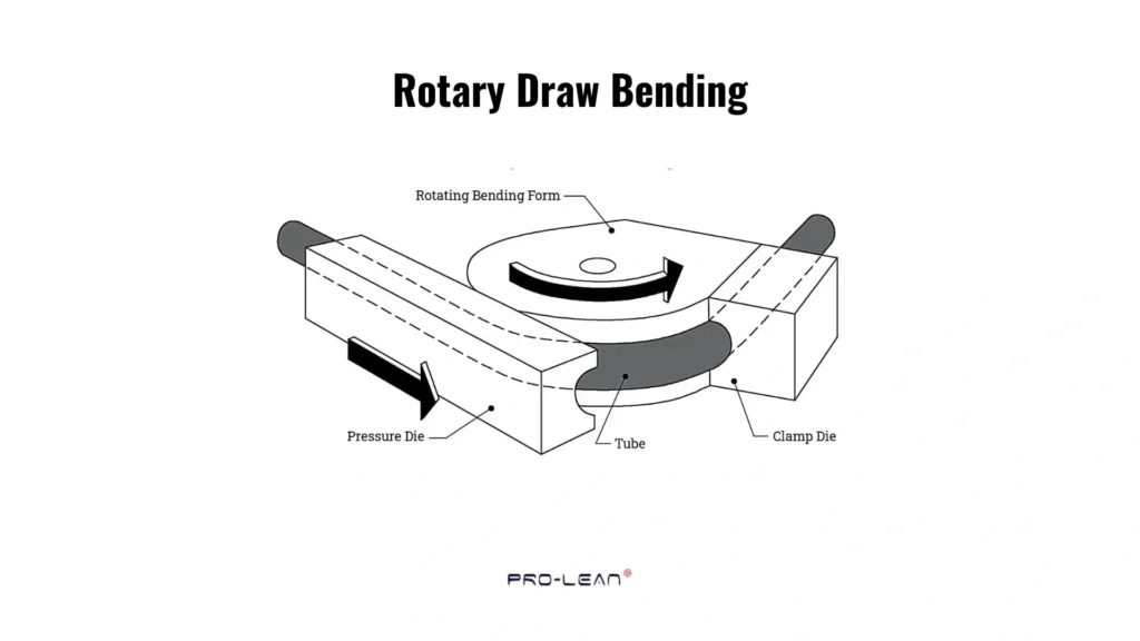 The image shows an illustration of rotary draw bending used in tube bending operations.