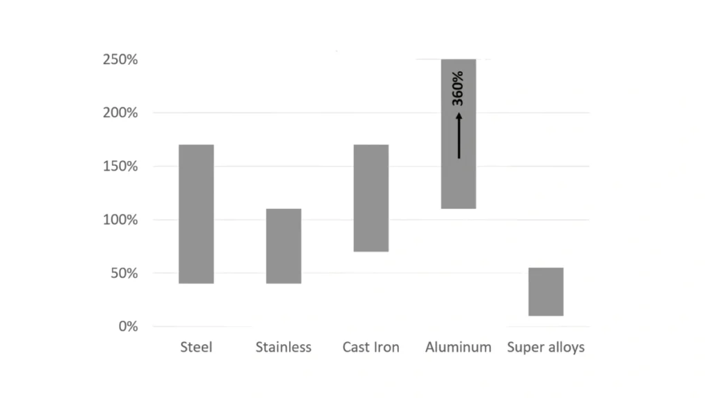 A graphical illustration comparing stainless steel machinability with other materials