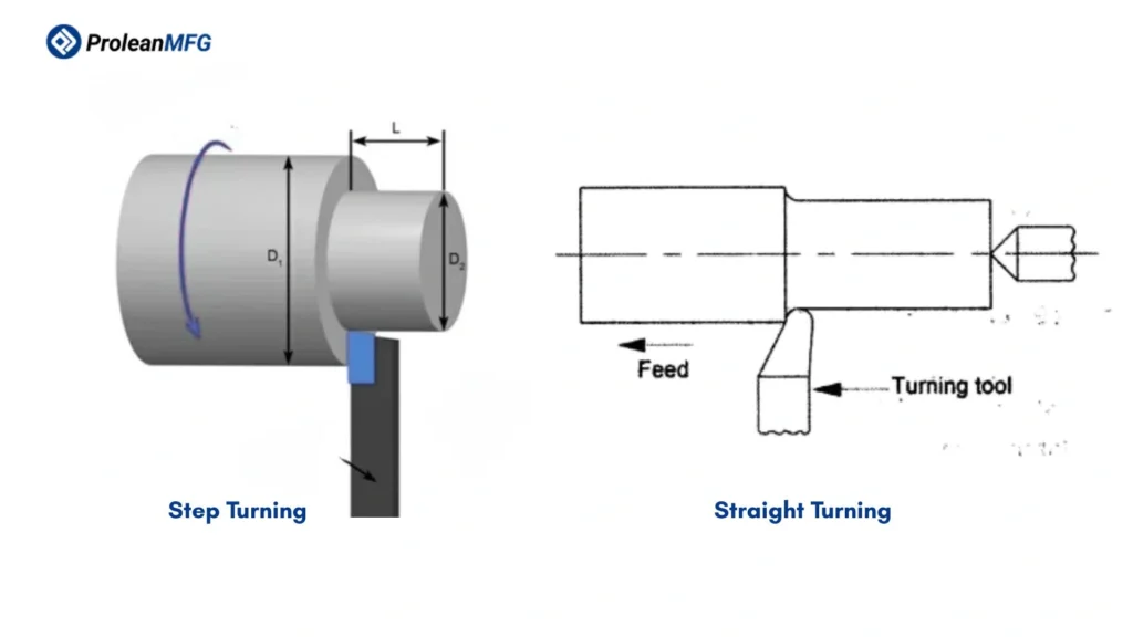 An image illustrating step turning and straight turning operations side by side