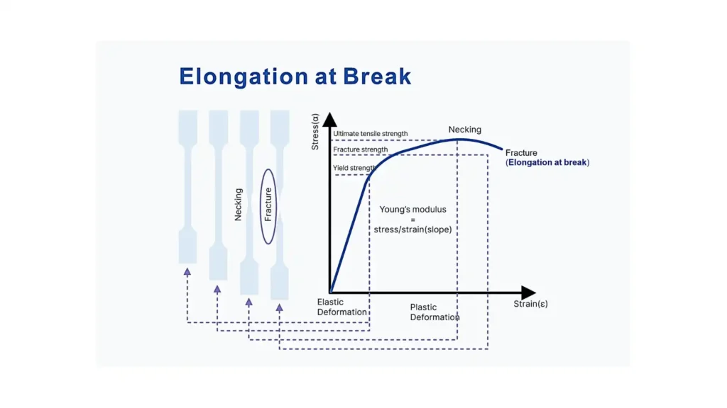 The image shows a stress-strain curve illustrating total elongation of a material under tensile loading. The curve represents material deformation from elastic region through plastic deformation until fracture.