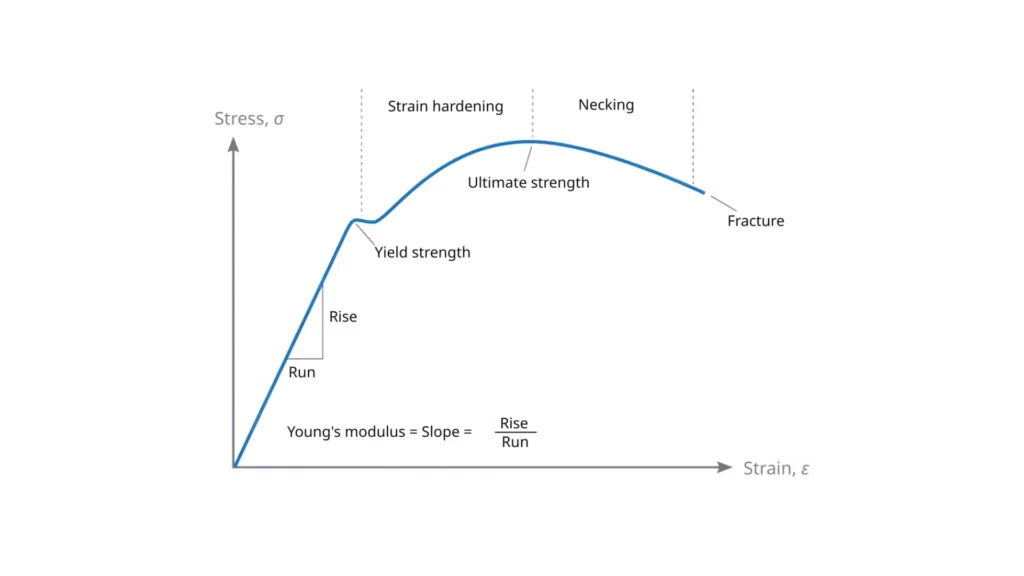 The image shows an engineering illustration of a stress-strain curve highlighting the yield strength point of a material.