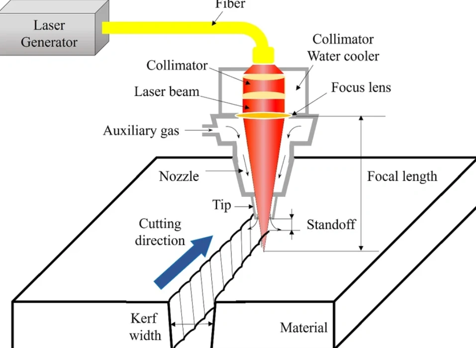 Diagram of fiber laser cutting system showing generator, collimator, focus lens, auxiliary gas, nozzle, kerf width, and cutting direction.