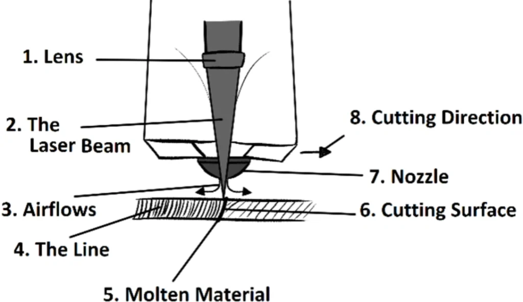 Labeled diagram of fiber laser cutting aluminum head showing lens, laser beam, airflows, nozzle, cutting direction, cutting surface, and molten material output