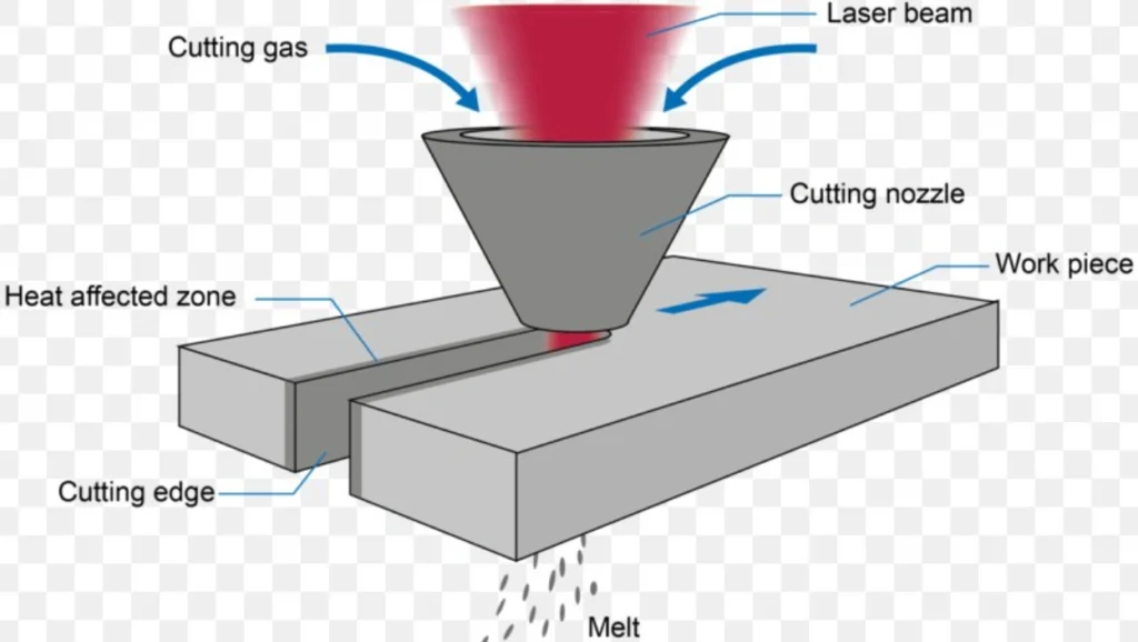 Diagram illustrating laser cutting heat affected zone, showing cutting nozzle, cutting gas, cutting edge, and melt on a workpiece.