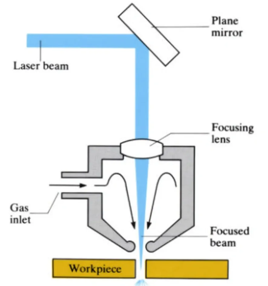 Diagram showing laser beam path through plane mirror, focusing lens, and gas inlet onto a workpiece.