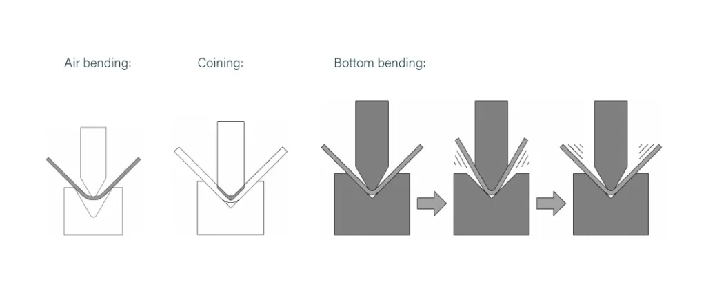 Air bending, bottom bending, and coining comparison illustration.