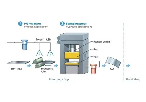 Process diagram showing sheet metal pre-washing with coolant, followed by a hydraulic stamping press with cylinder, ram, and plate, leading to painted finished parts.