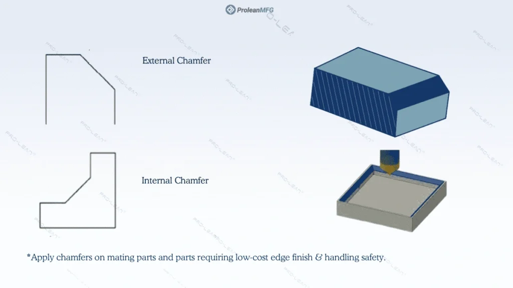 An infographic illustrating the concept of chamfer in engineering with 2D and 3D representations of internal and external chamfered edges
