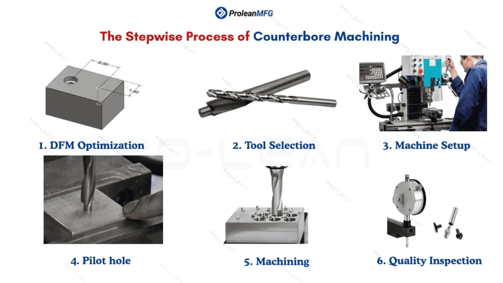 An infographic illustrating the step-wise process of counterbore machining