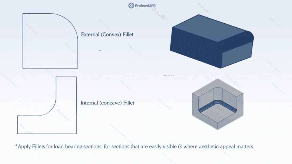 An infographic illustrating the concept of fillet in engineering with 2D and 3D representations of concave & convex fillets