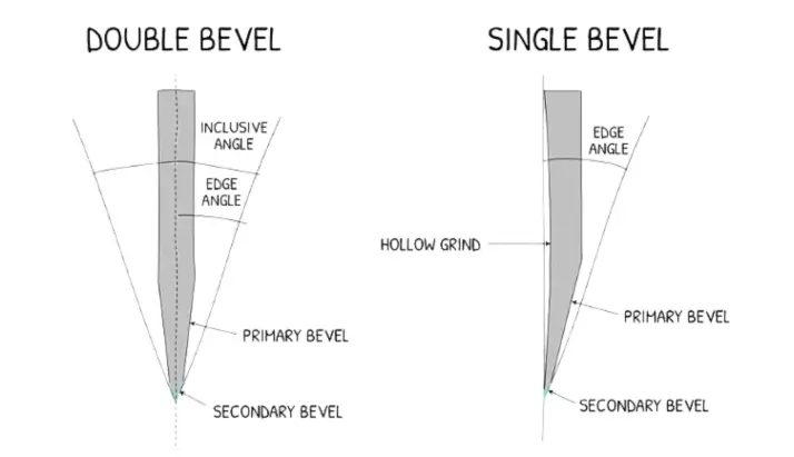 Diagram comparing double bevel and single bevel knife edge angles.