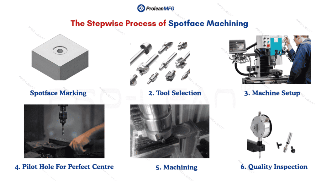 An infographic illustrating the step-wise process of counterbore machining