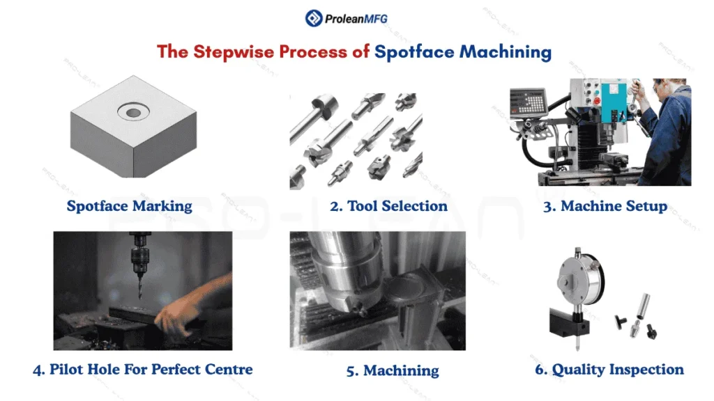An infographic illustrating the step-wise process of counterbore machining 