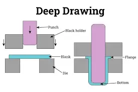 Labelled diagram of the deep drawing process showing punch, blank holder, blank, die, flange, and formed cup shape