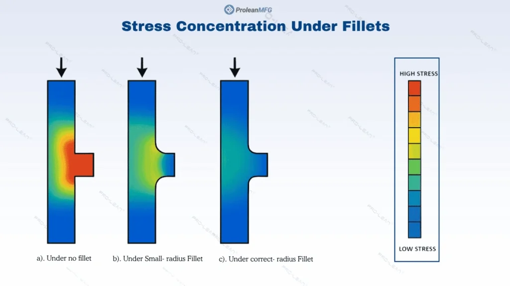 The image shows Finite Element Analysis of Stress-flow under no fillet, small-radius fillet, and large-radius fillet