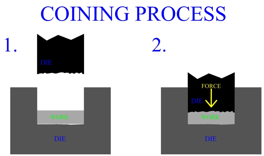 Illustration showing the metal coining process where a die applies force to compress and shape a workpiece between upper and lower dies.