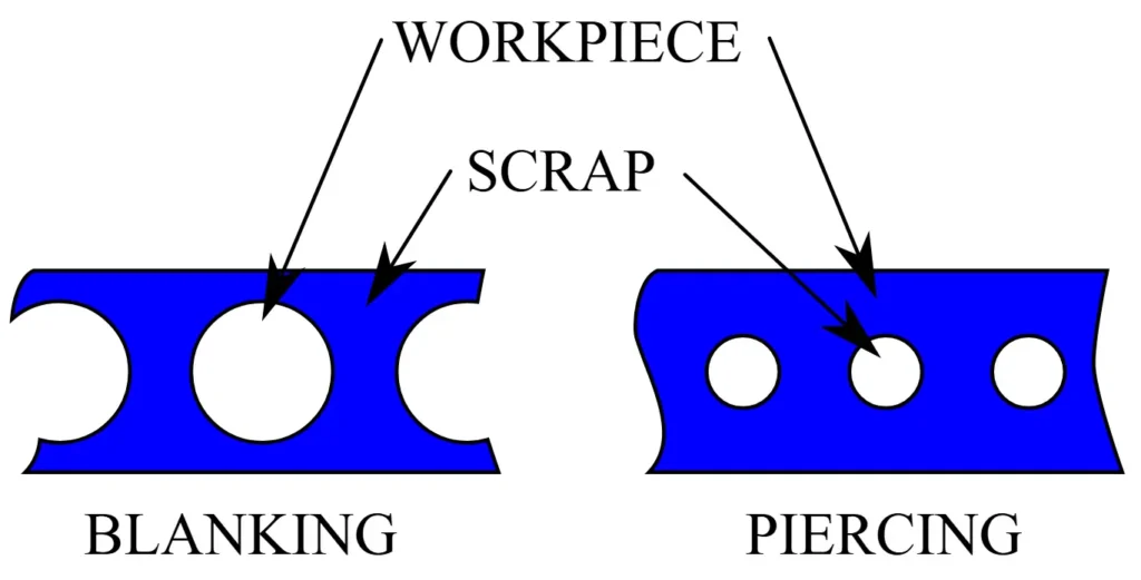 Diagram of blanking and piercing showing which part is the workpiece and which is scrap