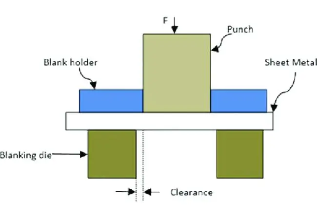 Labeled diagram showing a sheet metal blanking setup with punch, blank holder, blanking die, applied force, and clearance between punch and die.
