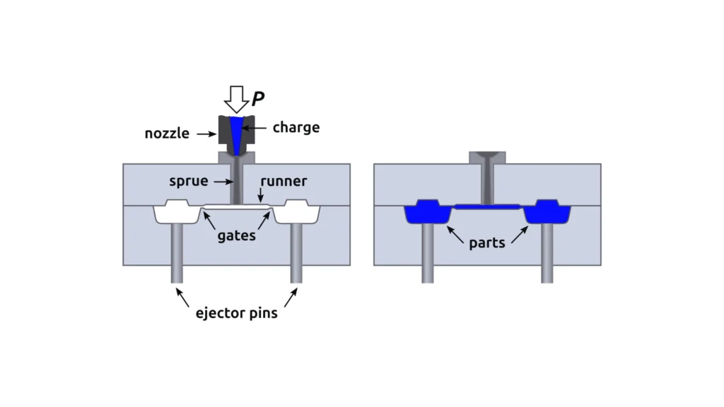 Illustration showing plastic pellets being melted and injected into a mold cavity to form parts.