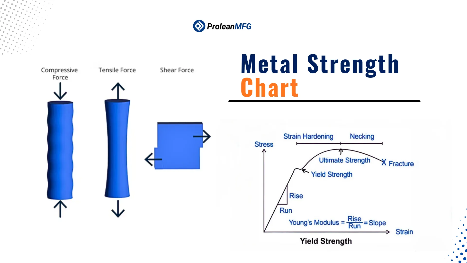 The image is a feature illustration showing a metal strength comparison chart. It includes visual elements representing yield strength, compression, shear, and tensile forces.