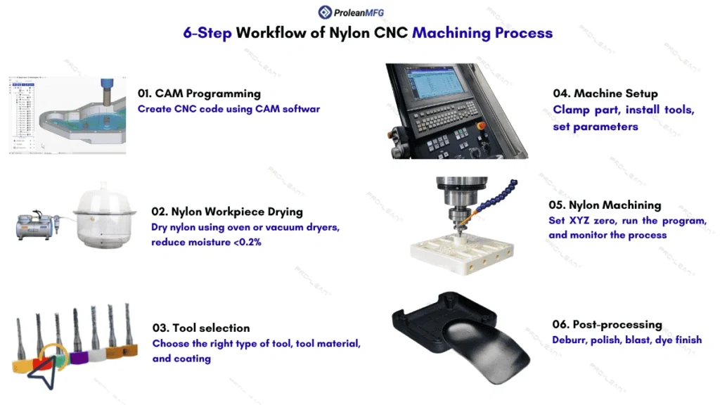 An infogphic illustrating the chronological steps of the Nylon CNC machining process