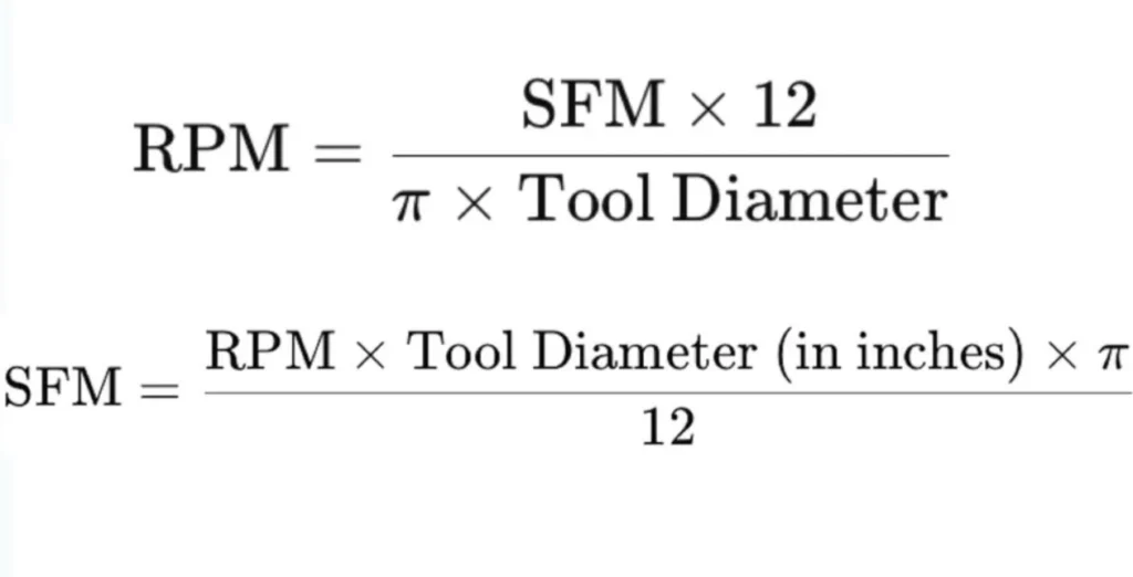 Formula graphic showing RPM and SFM conversion equations using tool diameter and π for CNC machining speed calculations.