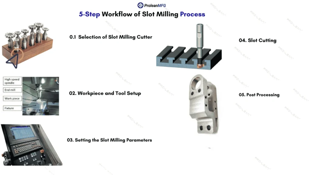 The image shows five steps of the slot cutting process with a schematic representation