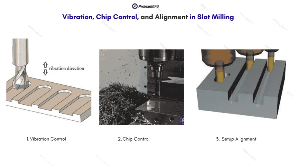 The image shows three main challenges of the slot milling process: vibration control, chip control, and setup alignment