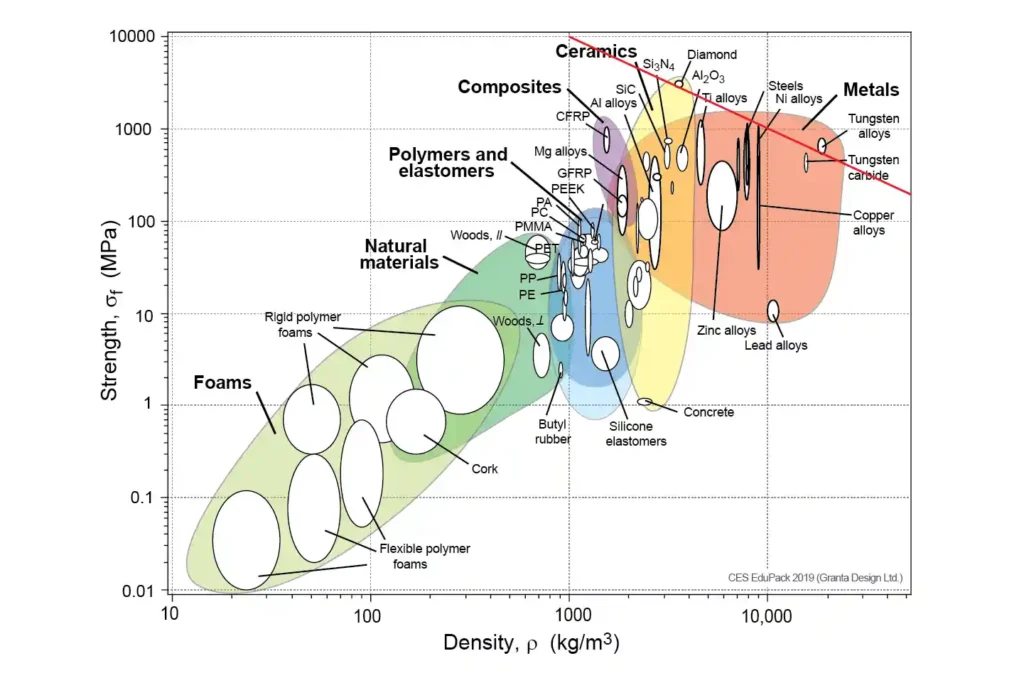 The image shows a chart comparing strength and density across different material groups, including foams, plastics, metals, ceramics, and polymers. The chart visually illustrates how these materials vary in mechanical performance with increasing density.