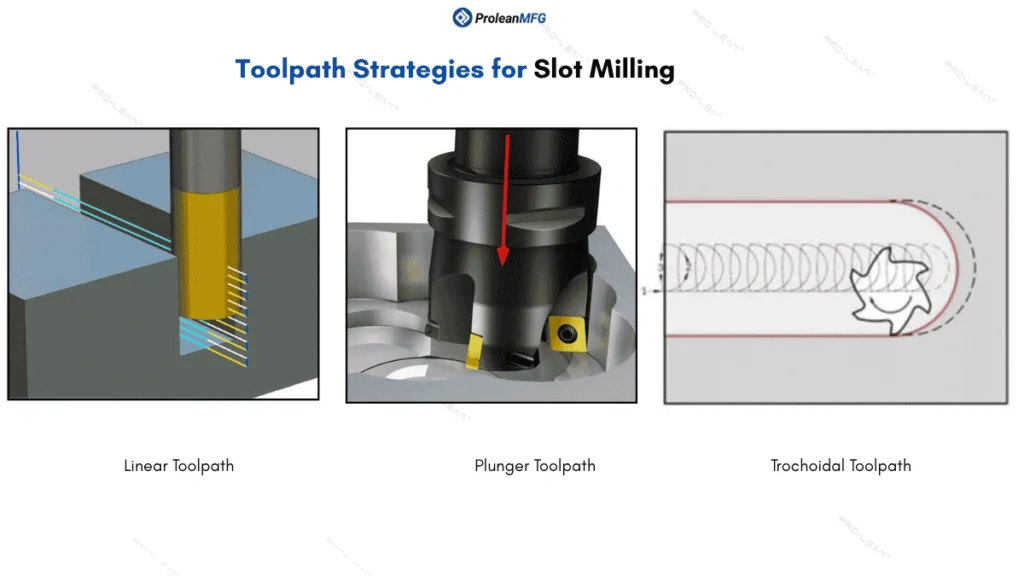 The image shows linear, plunger, and trochoidal toolpaths for the slot milling process