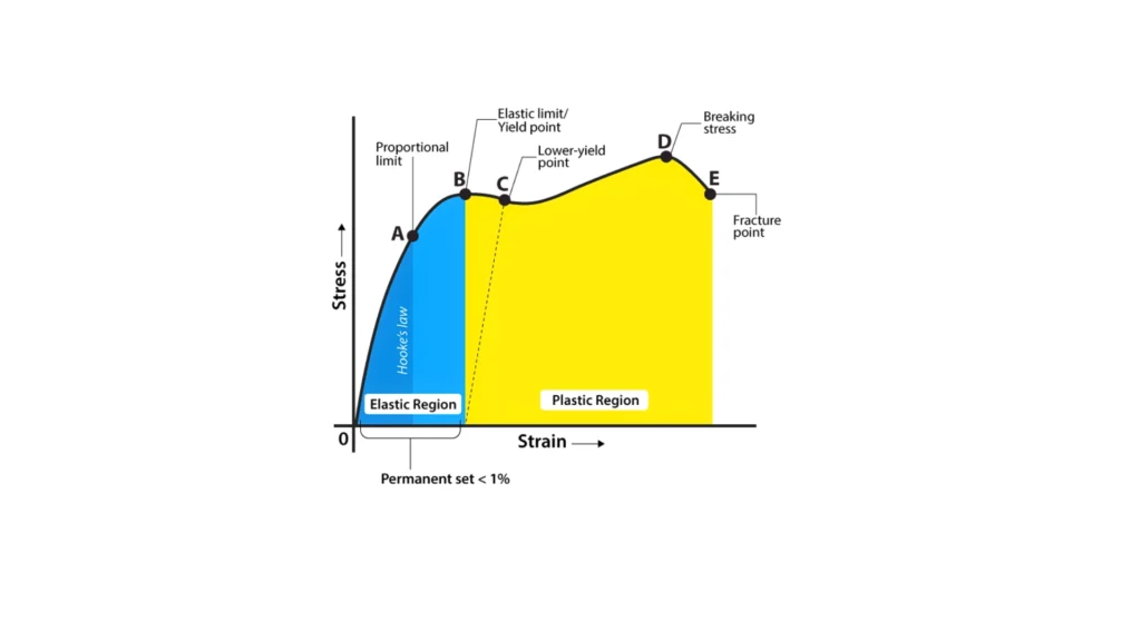  The image shows an illustration of a metal stress-strain curve with elastic and plastic regions.