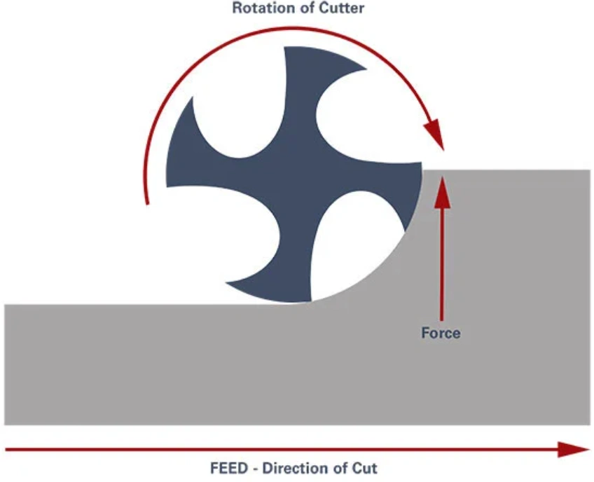 Diagram showing climb milling cutter rotation, upward force direction, and horizontal feed direction of cut on a workpiece.
