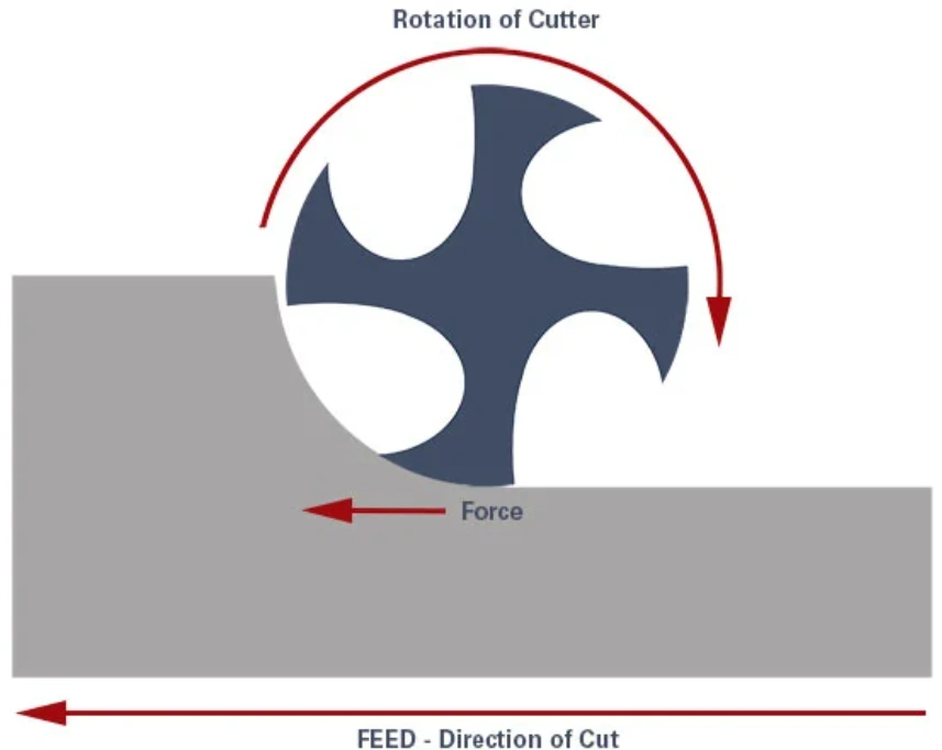 Diagram showing conventional milling cutter rotation, horizontal pushing force, and feed direction of cut opposing the cutter rotation on a workpiece.