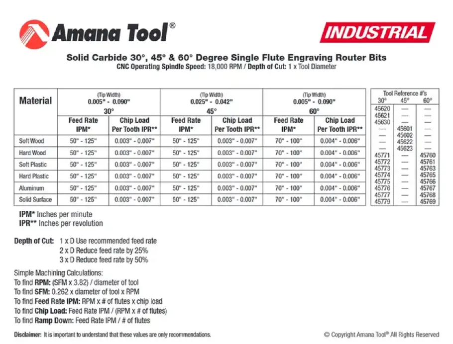 Amana Tool manufacturer speed and feed reference chart for solid carbide single-flute engraving router bits, listing IPM feed rates and chip load per tooth across materials and cutter angles.