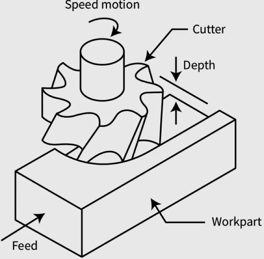 Labeled diagram of face milling showing vertical cutter rotating over a workpart with feed direction and depth indicated