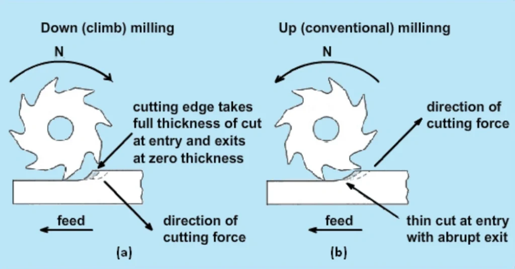 Diagram comparing chip thickness and cutting force direction in down (climb) milling versus up (conventional) milling, showing full-thickness entry versus thin-entry chip formation.