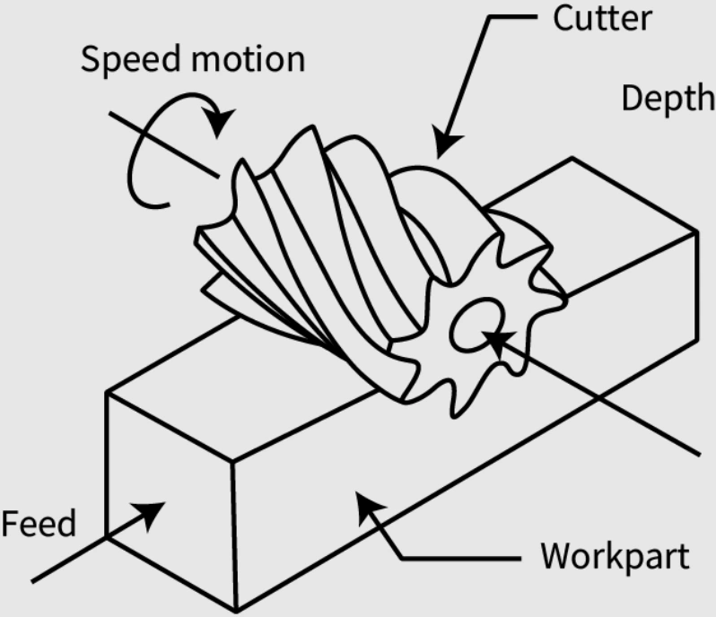 Labeled diagram of peripheral milling showing cutter, workpart, feed direction, depth, and speed motion.