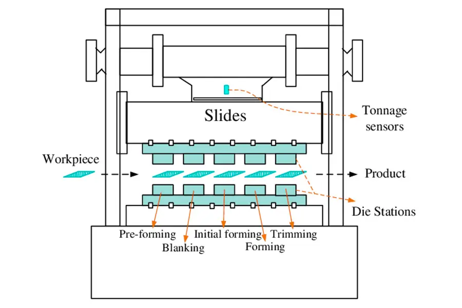 Labelled diagram showing stages of progressive stamping with slides, die stations, and forming steps.