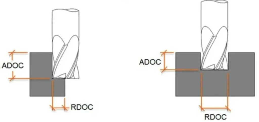 Diagram comparing ADOC (axial depth of cut) and RDOC (radial depth of cut) for two side milling cutter positions