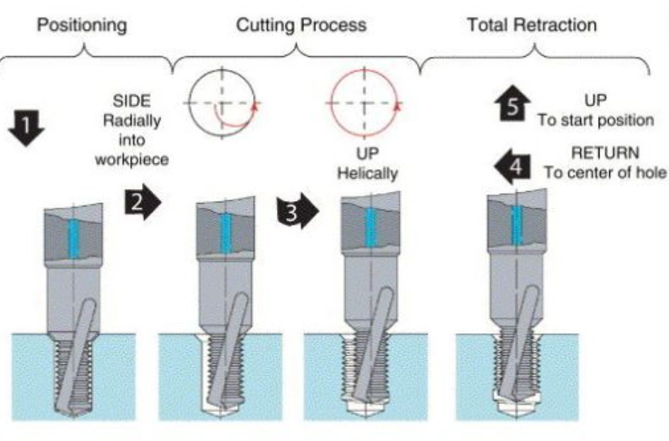 Five-step thread milling process diagram showing tool positioning, radial entry, helical cutting, and retraction sequences
