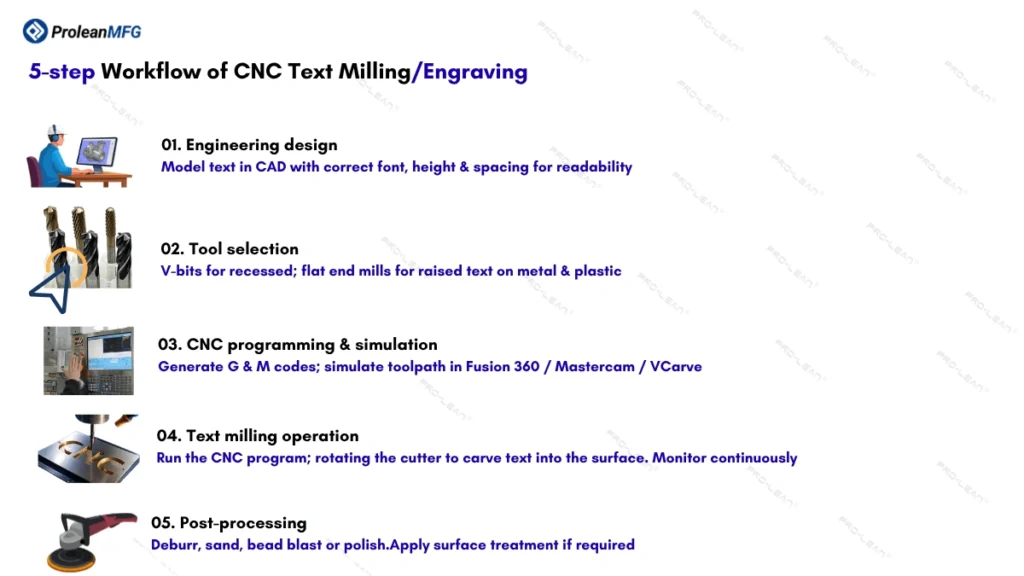 An infographic illustrating the chronological steps of the CNC text engraving process