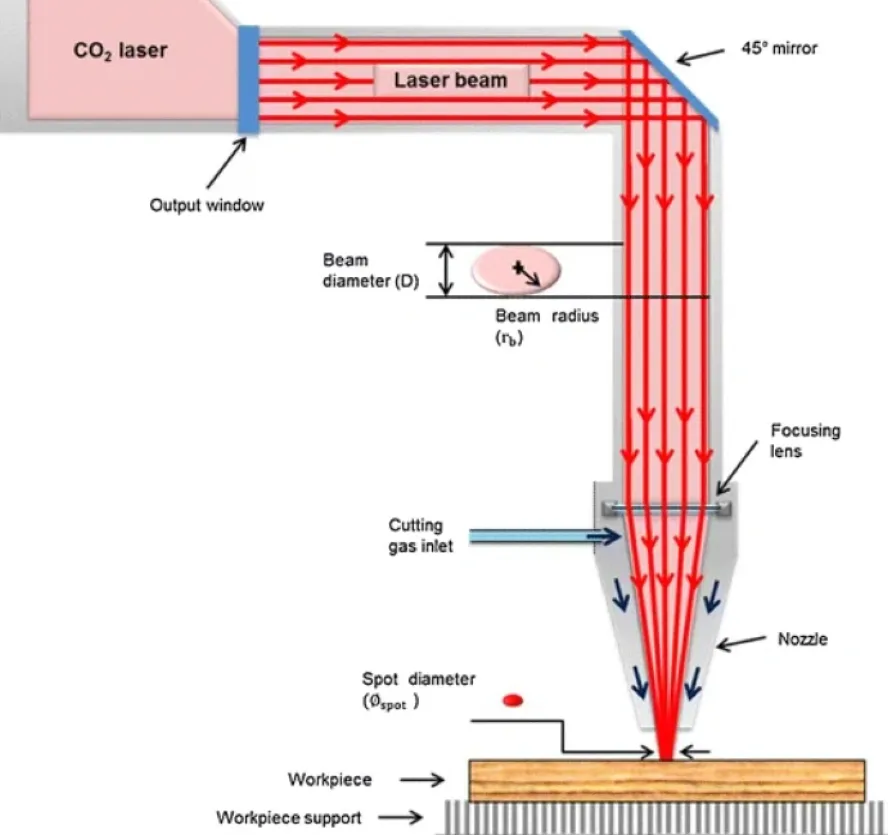 Labeled diagram of a CO2 laser cutting system showing the beam path from the laser source through a 45° mirror, focusing lens, cutting gas inlet, and nozzle down to the workpiece. 