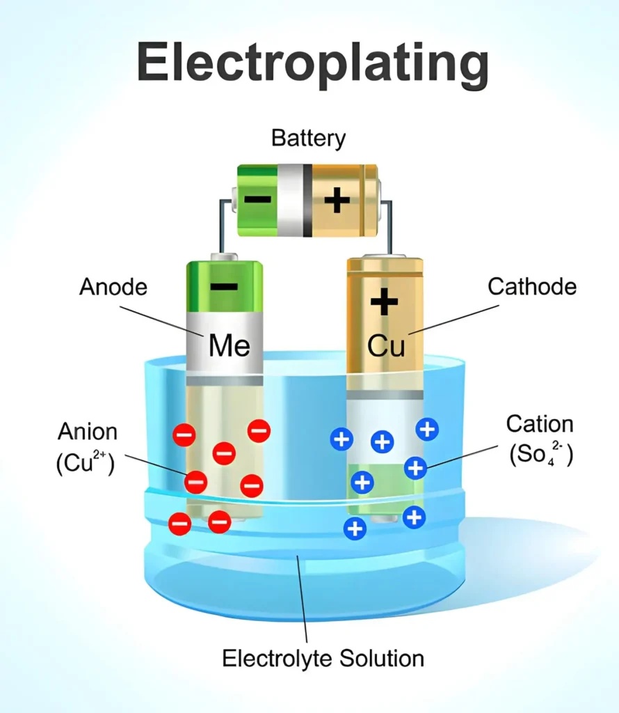 Illustration of the electroplating process showing the metal part in solution with electrodes and a power supply.