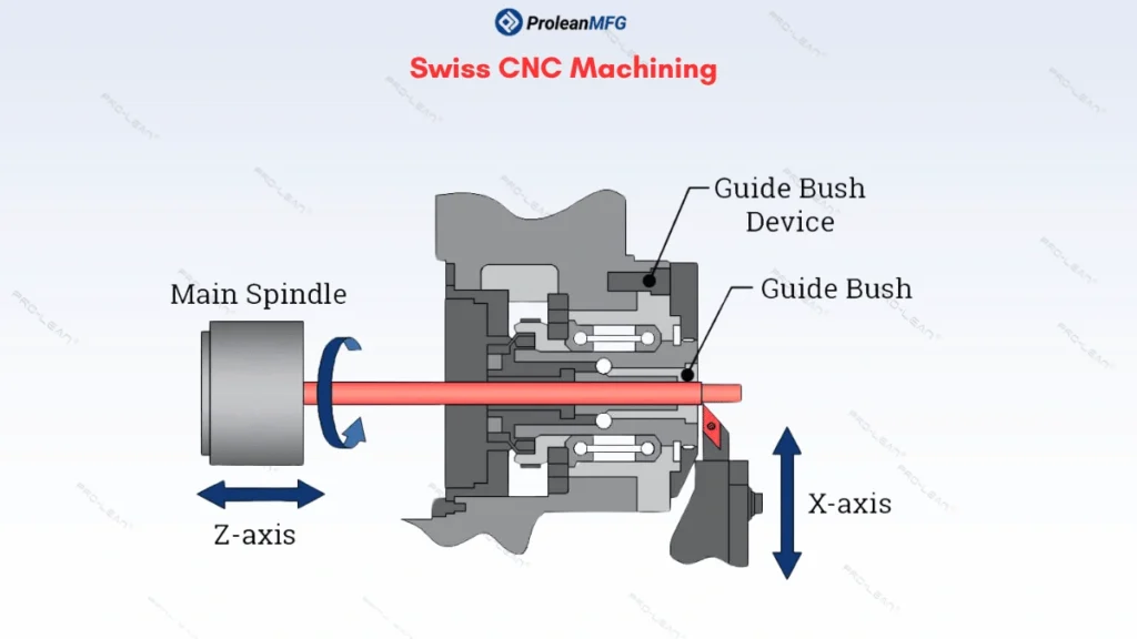 The image shows a schematic diagram of Swiss machining, illustrating guide bushing, work rotation, and feed direction 