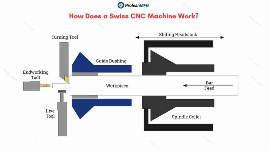 A schematic diagram showing  feed, work support, and tooling to elaborate on the working mechanism of a Swiss CNC machine 