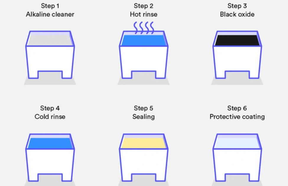 Diagram showing six black oxide coating process steps: alkaline cleaner, hot rinse, black oxide bath, cold rinse, sealing, and protective coating.