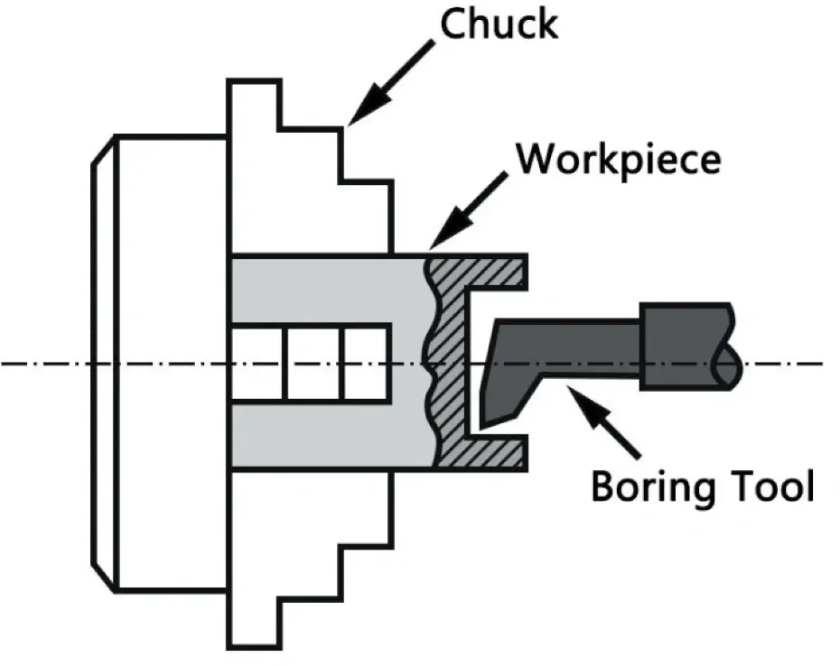 Cross-section diagram of lathe boring showing a boring tool enlarging an existing hole in a workpiece held in a chuck.
