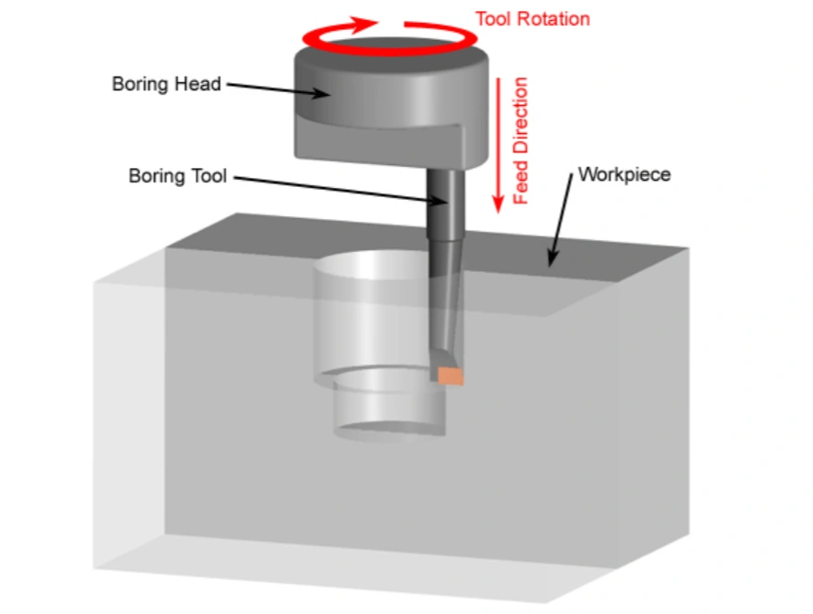 3D diagram of the boring process showing a boring head and boring tool entering a workpiece with labeled tool rotation and feed direction arrows